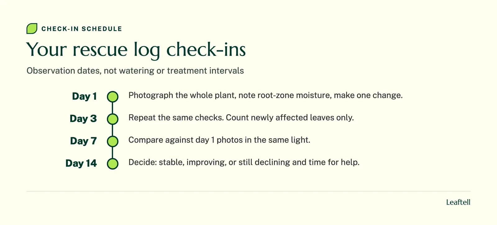 Timeline: Your rescue log check-ins. Shows Day 1, Day 3, Day 7, Day 14.